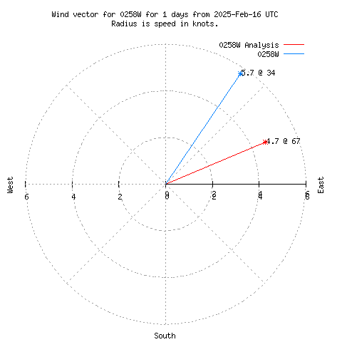 Wind vector chart