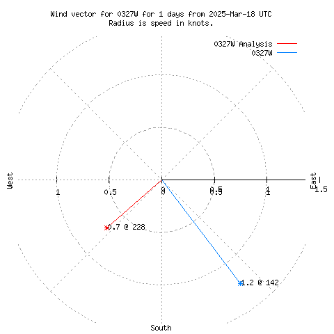 Wind vector chart