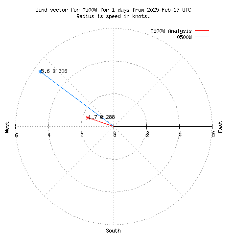 Wind vector chart