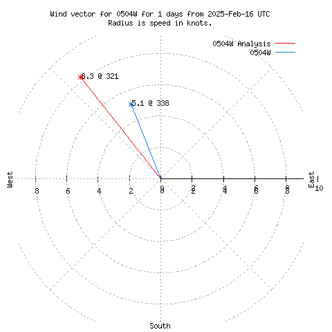 Wind vector chart