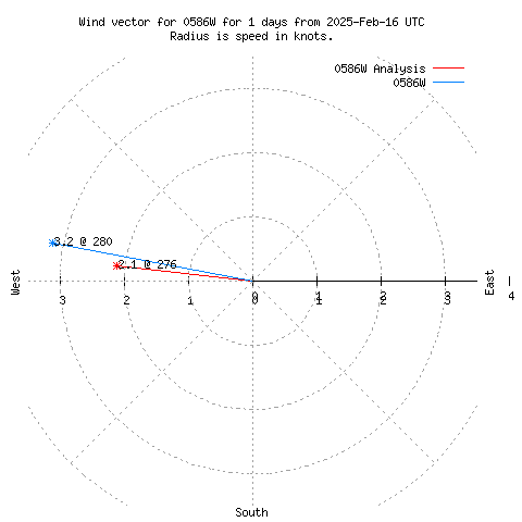 Wind vector chart