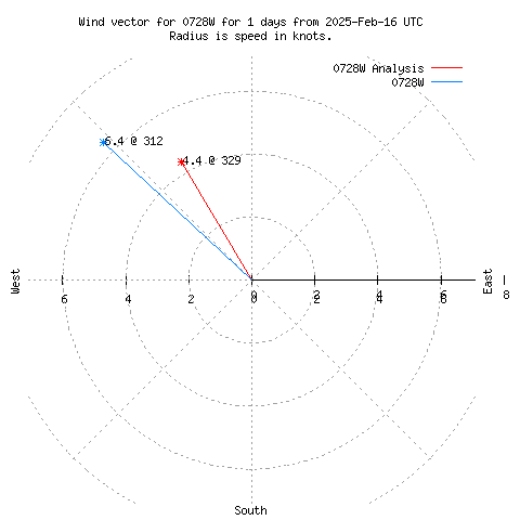 Wind vector chart