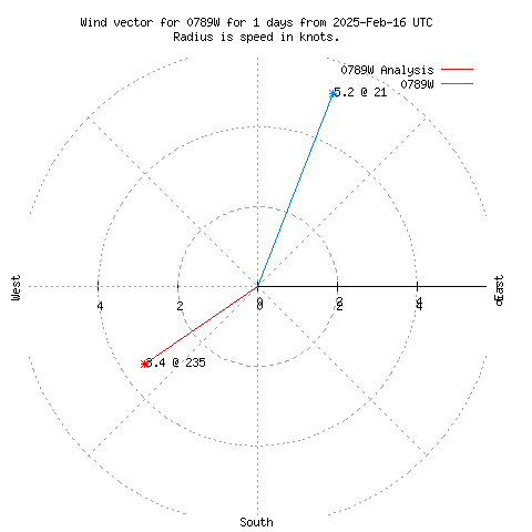 Wind vector chart