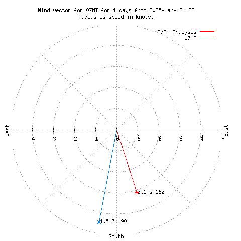 Wind vector chart