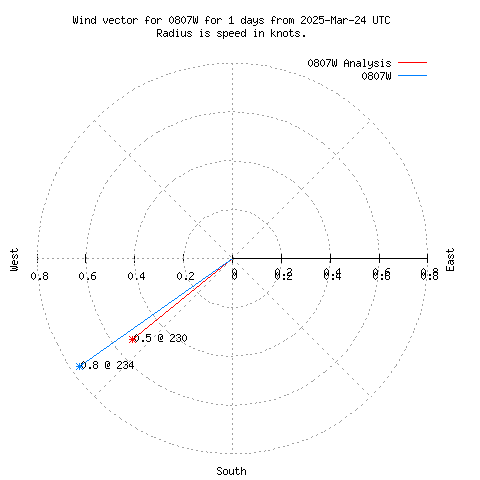 Wind vector chart