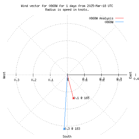 Wind vector chart