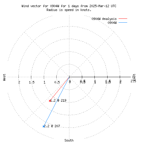 Wind vector chart