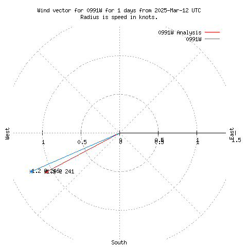 Wind vector chart