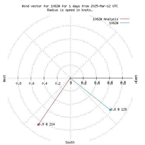 Wind vector chart