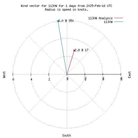 Wind vector chart