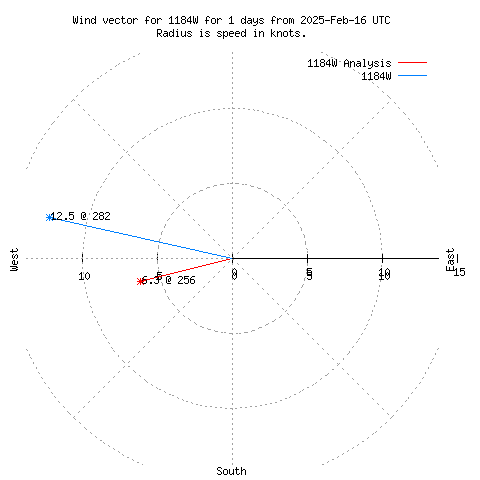 Wind vector chart