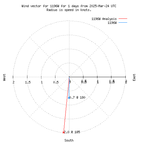 Wind vector chart