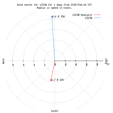 Wind vector chart