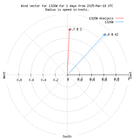 Wind vector chart