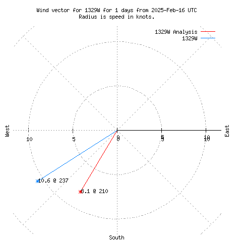 Wind vector chart