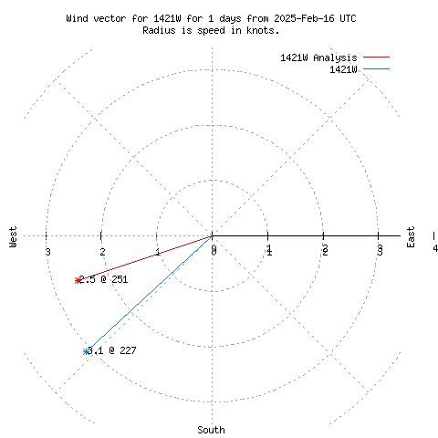 Wind vector chart