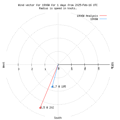 Wind vector chart