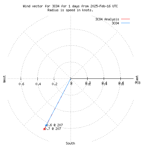 Wind vector chart