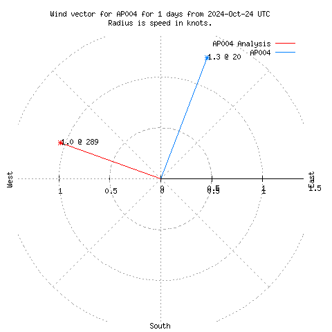 Wind vector chart