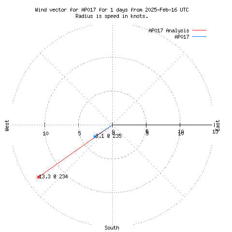 Wind vector chart