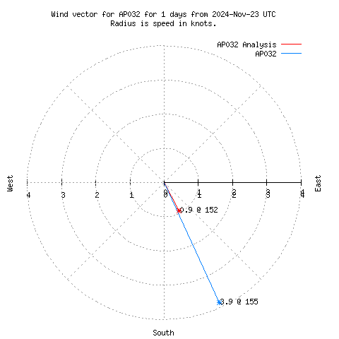 Wind vector chart