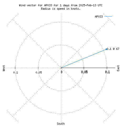 Wind vector chart