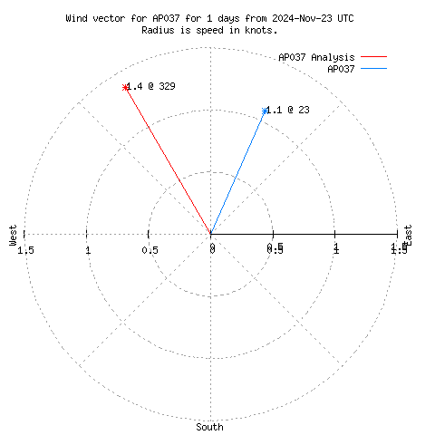 Wind vector chart