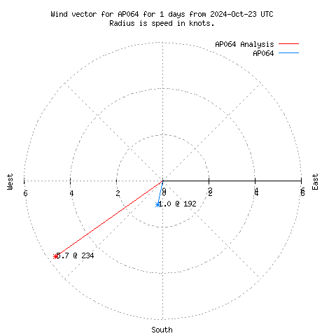 Wind vector chart