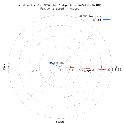 Wind vector chart