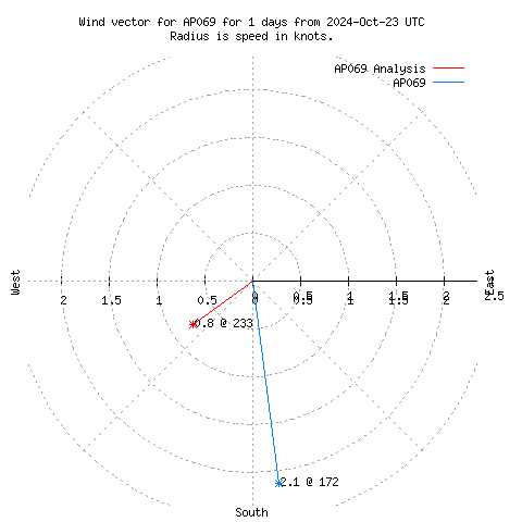 Wind vector chart