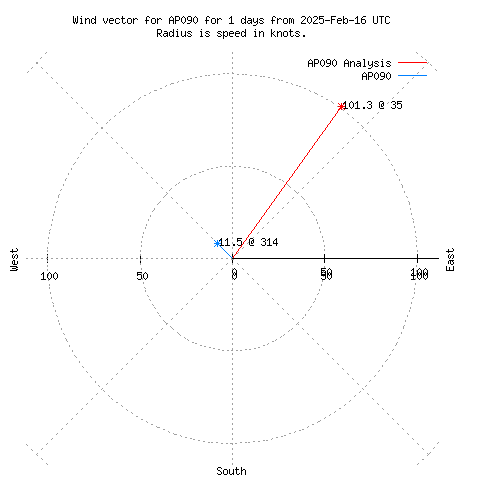 Wind vector chart