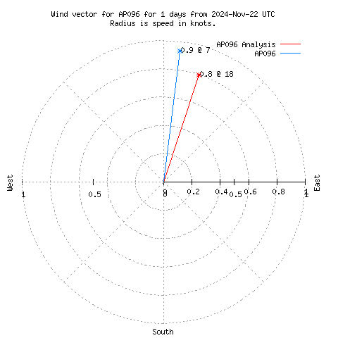 Wind vector chart