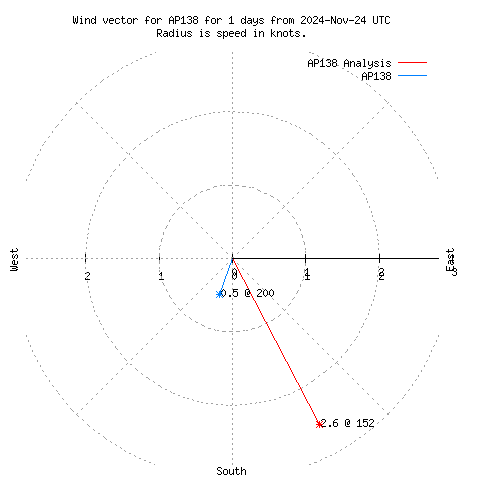 Wind vector chart