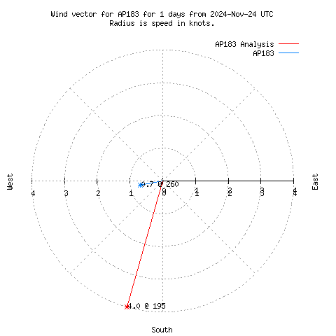 Wind vector chart