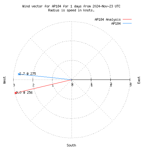 Wind vector chart