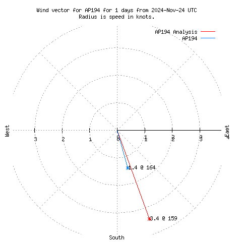 Wind vector chart