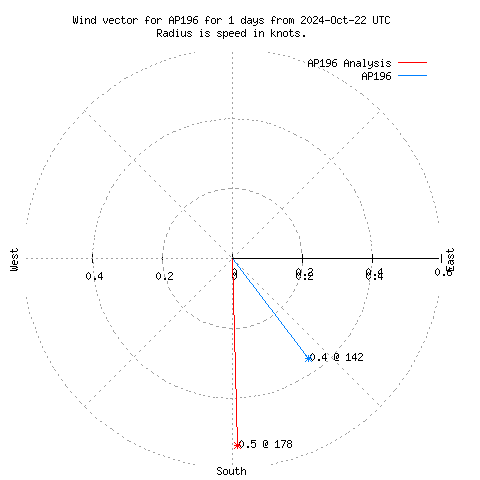 Wind vector chart