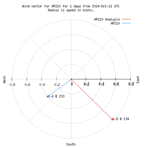 Wind vector chart