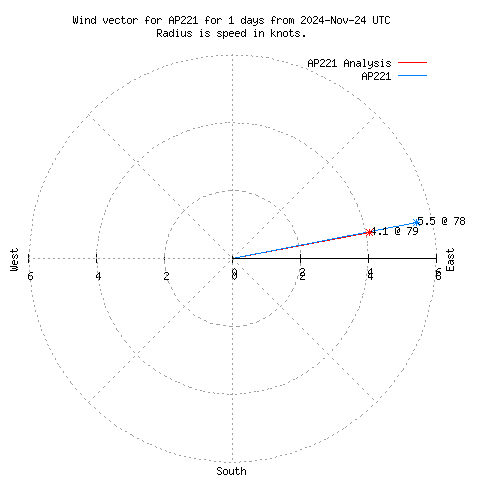 Wind vector chart