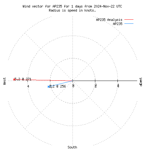 Wind vector chart