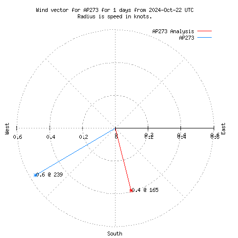 Wind vector chart