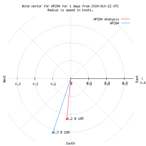 Wind vector chart