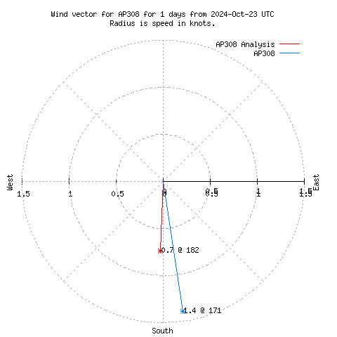 Wind vector chart