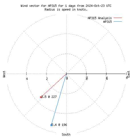 Wind vector chart