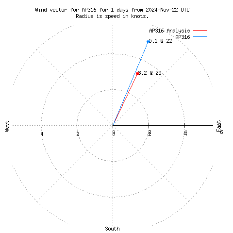 Wind vector chart