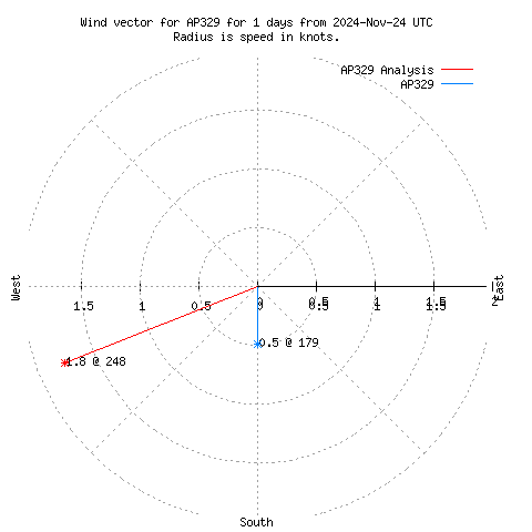 Wind vector chart