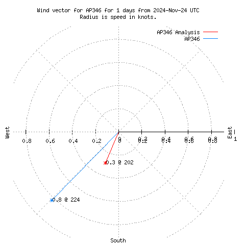 Wind vector chart