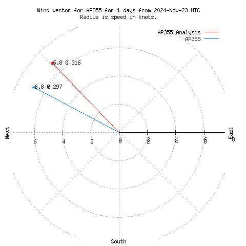 Wind vector chart