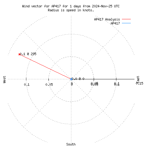 Wind vector chart