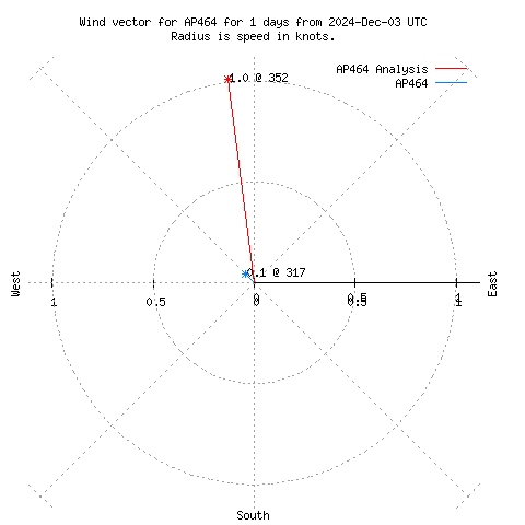 Wind vector chart